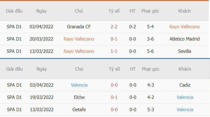 Thống kê phạt góc Rayo vs Valencia
