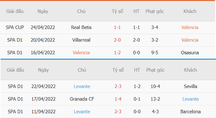 Thống kê phạt góc Valencia vs Levante
