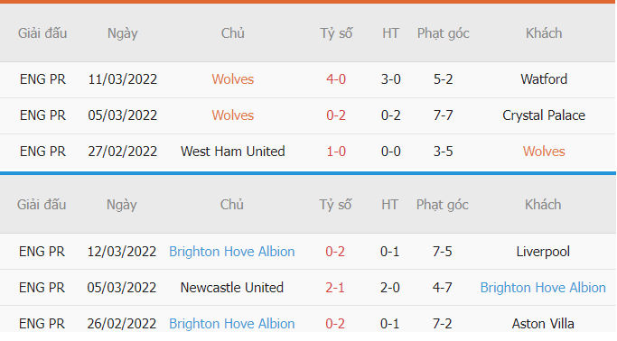 Thống kê phạt góc Wolves vs Brighton
