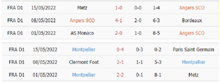Thống kê phạt góc Angers vs Montpellier
