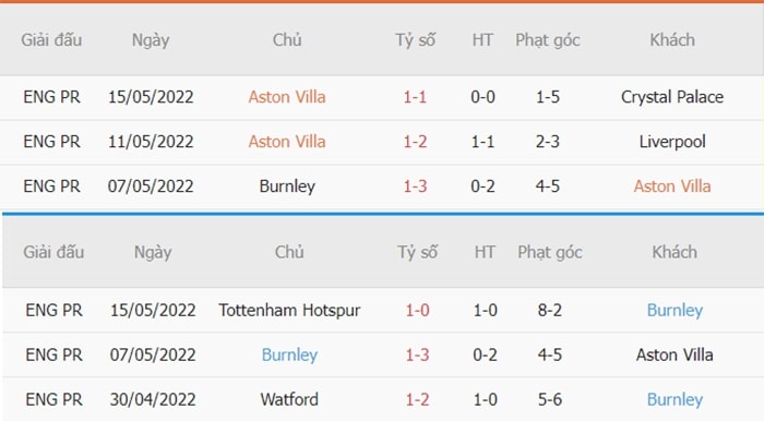 Thống kê phạt góc Aston Villa vs Burnley