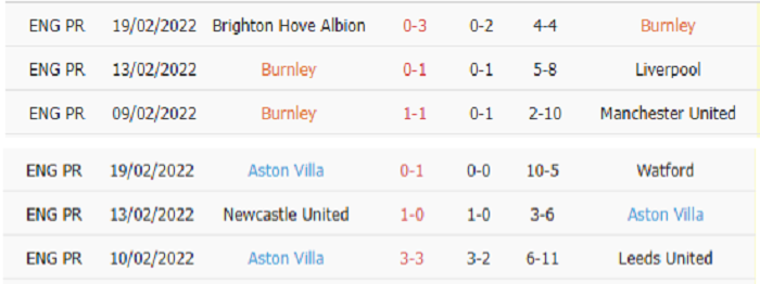 Thống kê phạt góc Burnley vs Aston Villa