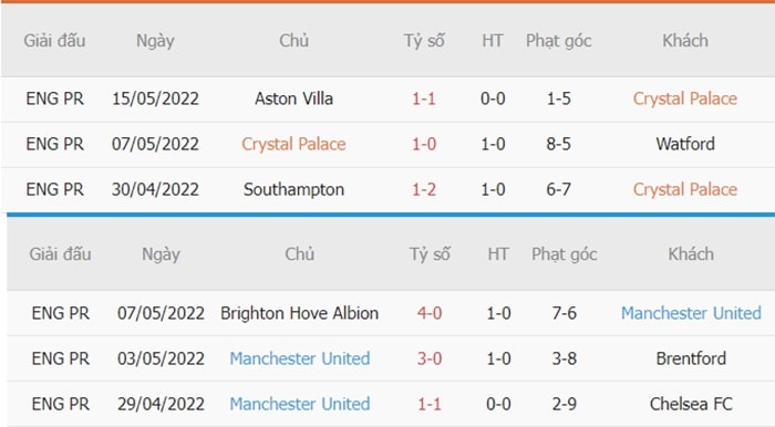 Thống kê phạt góc Crystal Palace vs Man United