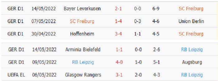 Thống kê phạt góc Freiburg vs Leipzig