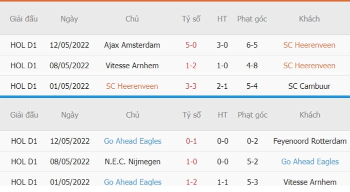 Thống kê phạt góc Heerenveen vs G.A Eagles