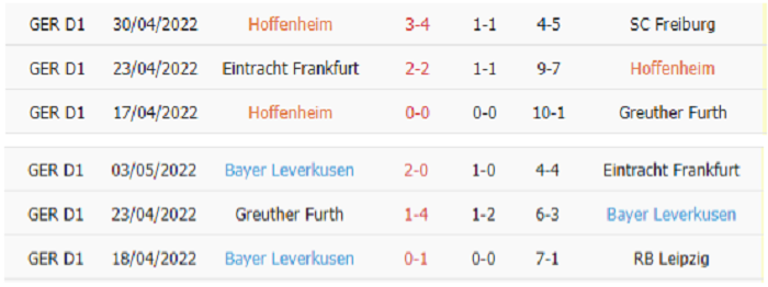 Thống kê phạt góc Hoffenheim vs Leverkusen