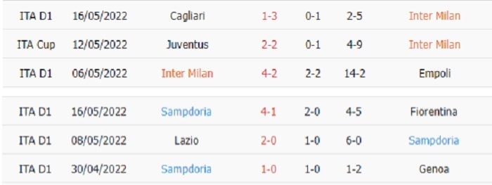 Thống kê phạt góc Inter Milan vs Sampdoria