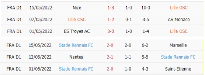 Thống kê phạt góc Lille vs Rennes