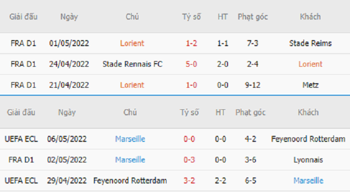 Thống kê phạt góc Lorient vs Marseille