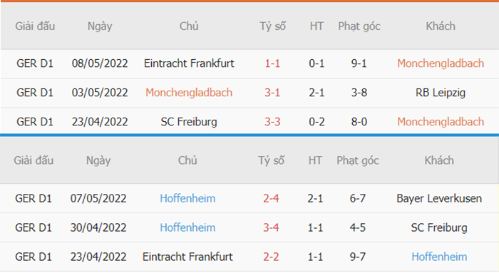 Thống kê phạt góc M'gladbach vs Hoffenheim