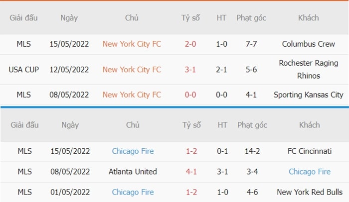 Thống kê phạt góc New York City vs Chicago Fire
