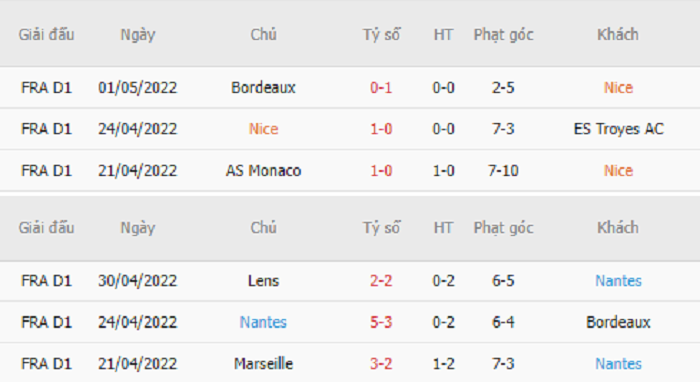 Thống kê phạt góc Nice vs Nantes