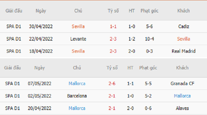 Thống kê phạt góc Sevilla vs Mallorca
