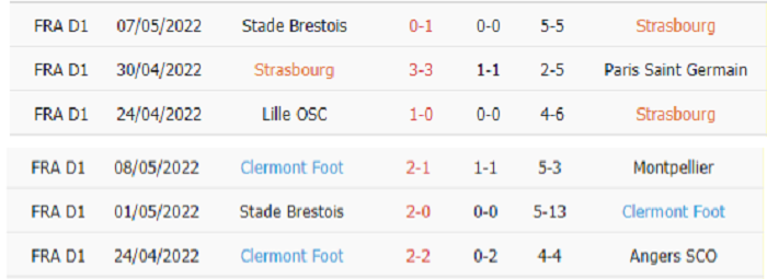 Thống kê phạt góc Strasbourg vs Clermont