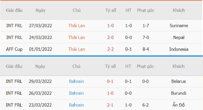 Thống kê phạt góc Thái Lan vs Bahrain