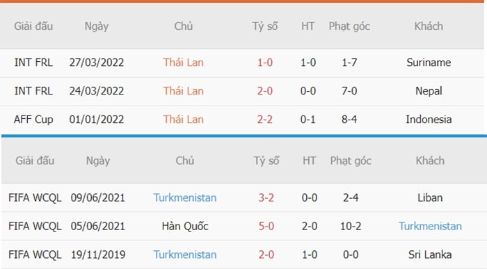 Thống kê phạt góc Thailand vs Turkmenistan