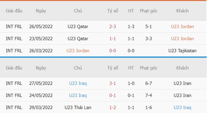 Thống kê phạt góc U23 Jordan vs U23 Iraq