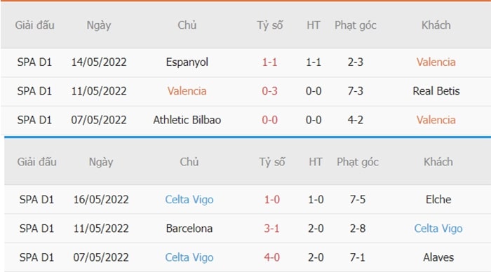 Thống kê phạt góc Valencia vs Celta Vigo