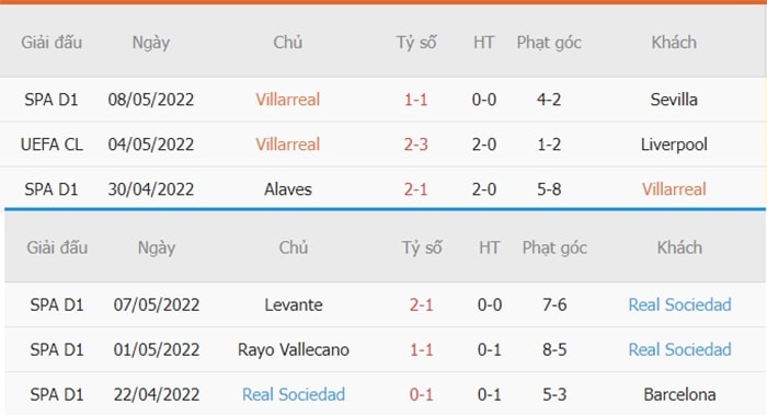 Thống kê phạt góc Villarreal vs Sociedad
