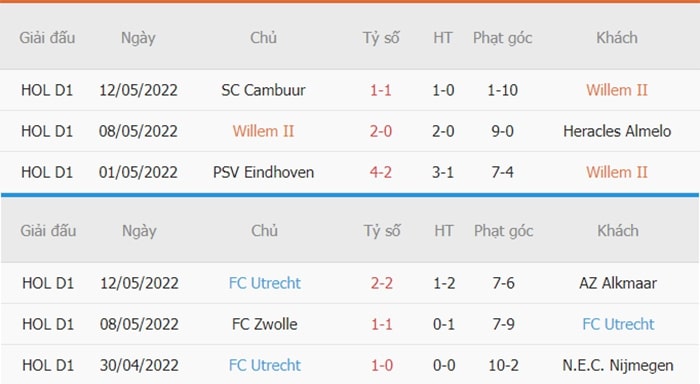Thống kê phạt góc Willem vs Utrecht