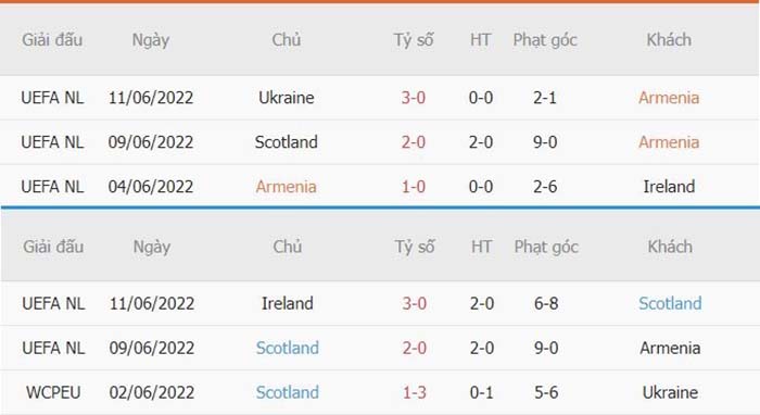 Thống kê phạt góc Armenia vs Scotland