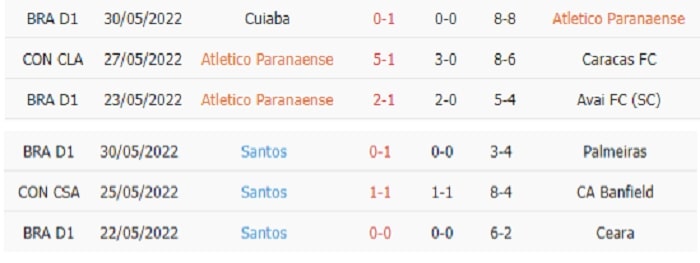 Thống kê phạt góc Athletico PR vs Santos