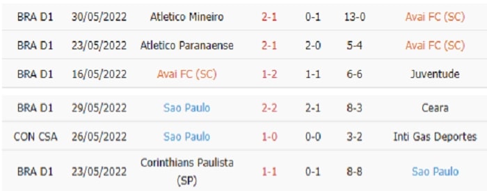 Thống kê phạt góc Avai vs Sao Paulo