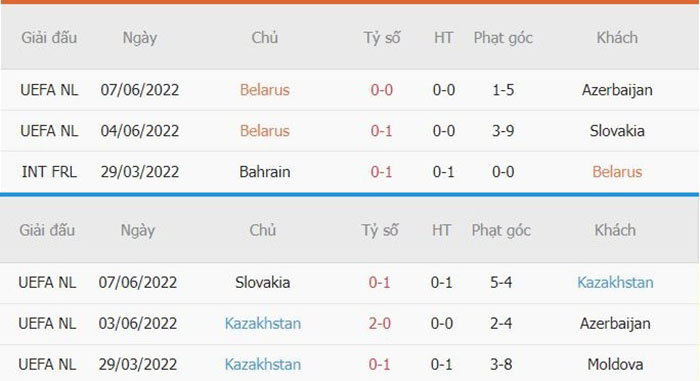 Thống kê phạt góc Belarus vs Kazakhstan