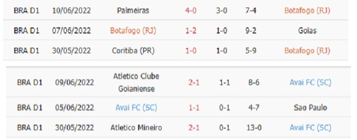 Thống kê phạt góc Botafogo vs Avai