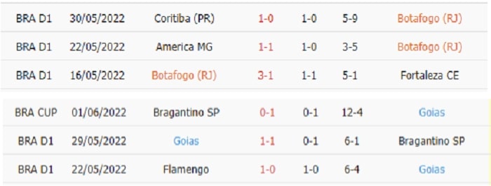 Thống kê phạt góc Botafogo vs Goias