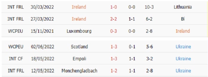 Thống kê phạt góc CH Ireland vs Ukraine