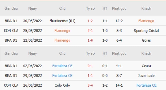 Thống kê phạt góc Flamengo vs Fortaleza