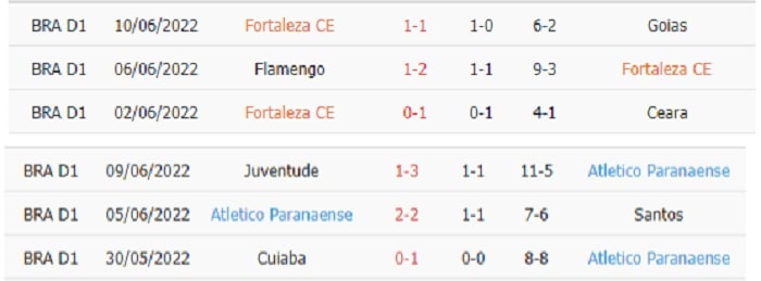 Thống kê phạt góc Fortaleza vs Athletico PR