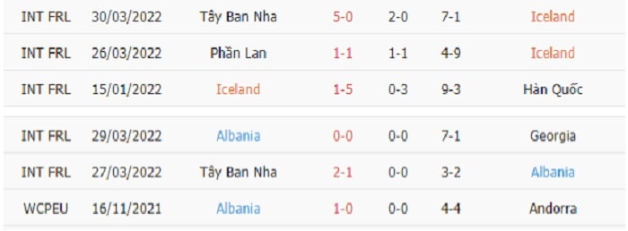 Thống kê phạt góc Iceland vs Albania