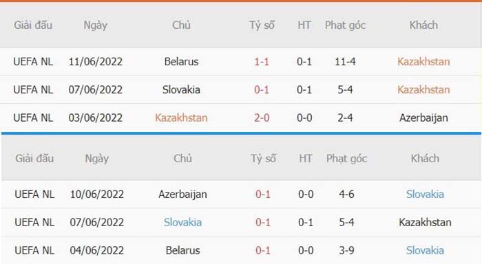 Thống kê phạt góc Kazakhstan vs Slovakia