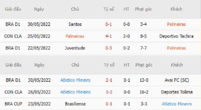 Thống kê phạt góc Palmeiras vs Atletico Mineiro