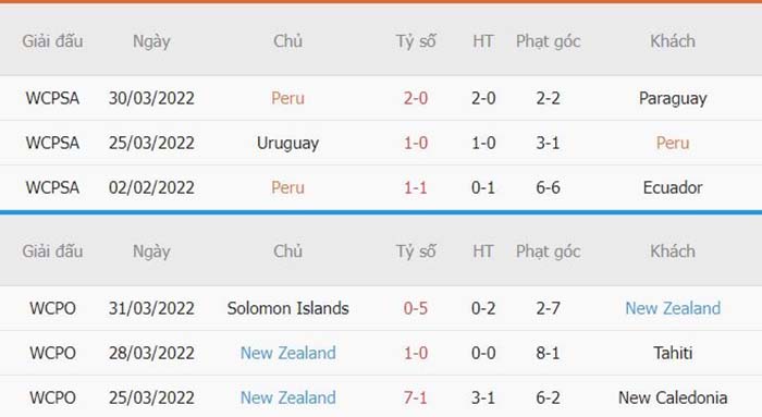 Thống kê phạt góc Peru vs New Zealand