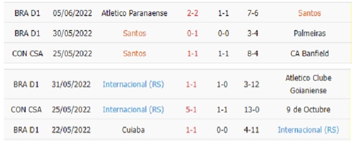 Thống kê phạt góc Santos vs Internacional