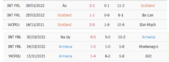 Thống kê phạt góc Scotland vs Armenia