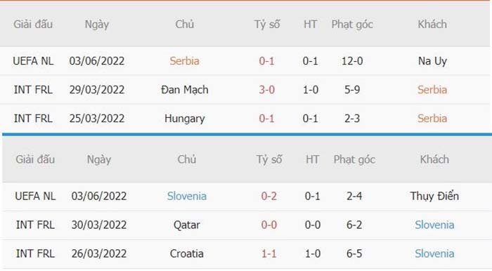 Thống kê phạt góc Serbia vs Slovenia