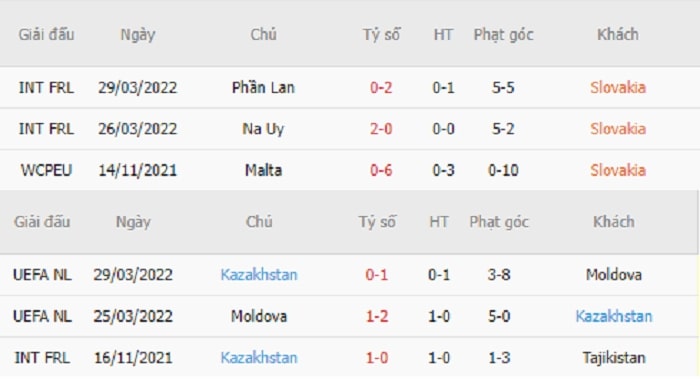 Thống kê phạt góc Slovakia vs Kazakhstan