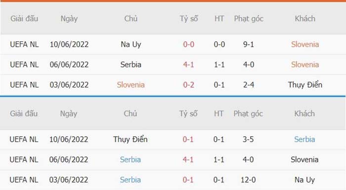 Thống kê phạt góc Slovenia vs Serbia