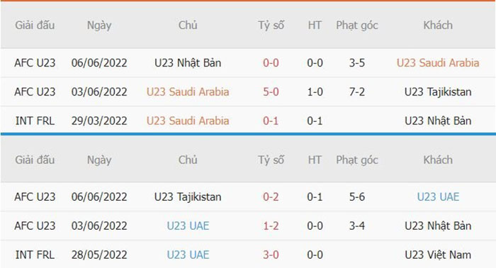 Thống kê phạt góc U23 Ả Rập Xê Út vs U23 UAE