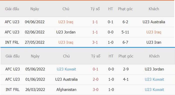 Thống kê phạt góc U23 Iraq vs U23 Kuwait