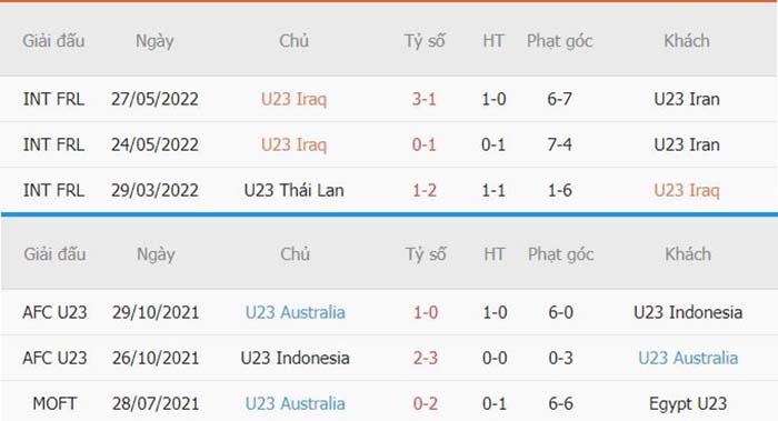 Thống kê phạt góc U23 Iraq vs U23 Úc