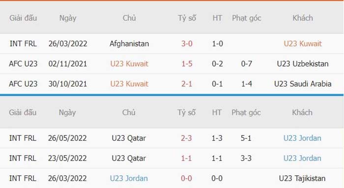 Thống kê phạt góc U23 Kuwait vs U23 Jordan