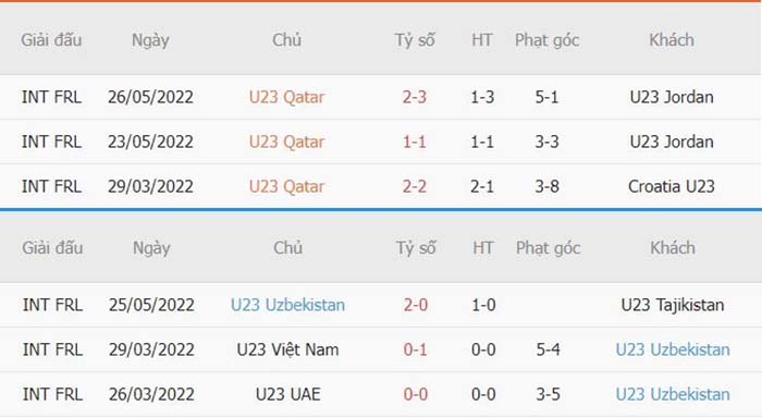 Thống kê phạt góc U23 Qatar vs U23 Uzbekistan