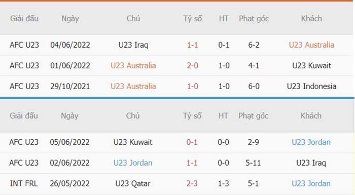 Thống kê phạt góc U23 Úc vs U23 Jordan