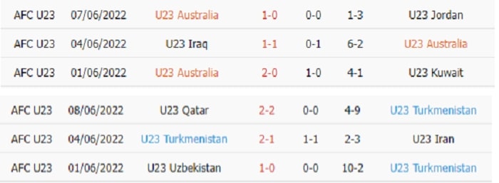 Thống kê phạt góc U23 Úc vs U23 Turkmenistan