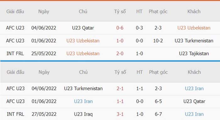 Thống kê phạt góc U23 Uzbekistan vs U23 Iran